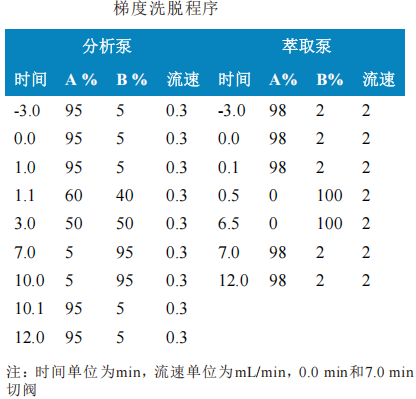 使用Anyeep TQ9120在线固相萃取技术测定水中多种环境雌激素的方法(图2)