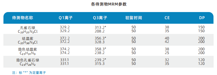 三重四极杆液相色谱质谱联用仪-使用Anyeep TQ9100测定4种三苯甲烷类药物残留(图3)