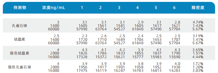 三重四极杆液相色谱质谱联用仪-使用Anyeep TQ9100测定4种三苯甲烷类药物残留(图5)