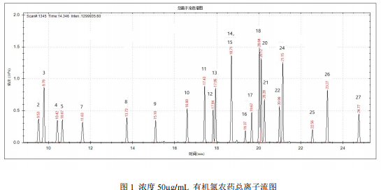 单四极杆气相色谱质谱联用仪-安益谱7700单四极杆气相色谱质谱联用仪关于土壤和沉积物中有机氯农药的测定(图2)