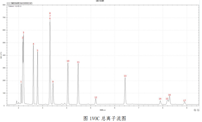 便携式GC-MS仪器-安益谱MATE 11 便携式GC-MS 分析VOC 类化合物(图5)