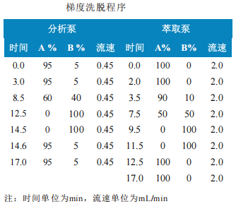 使用Anyeep TQ9120在线固相萃取技术测定水中85种毒品的方法(图2)