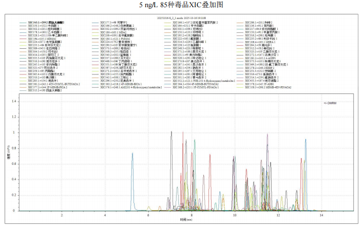 使用Anyeep TQ9120在线固相萃取技术测定水中85种毒品的方法(图3)