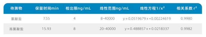 三重四极杆液相色谱质谱联用仪-使用Anyeep TQ9100测定乳粉中氯酸盐和高氯酸盐含量的方法(图3)