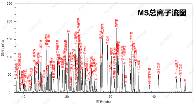 单四极杆气相色谱质谱联用仪-安益谱7700单四极杆气相色谱质谱联用仪关于采用气相色谱质谱法监测116种大气污染物(图3)