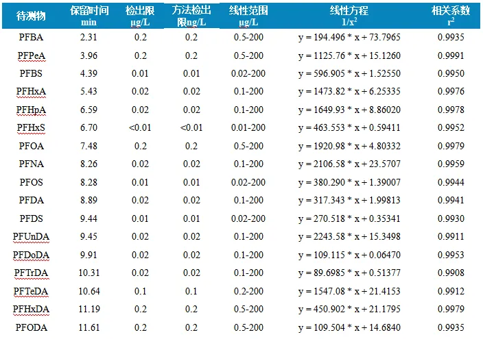 三重四极杆液相色谱质谱联用仪-使用Anyeep TQ9120测定生活饮用水中17种全氟化合物的方法(图5)