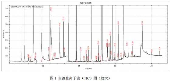 单四极杆气相色谱质谱联用仪-安益谱 7700 气相色谱质谱联用仪分析白酒的成分(图2)
