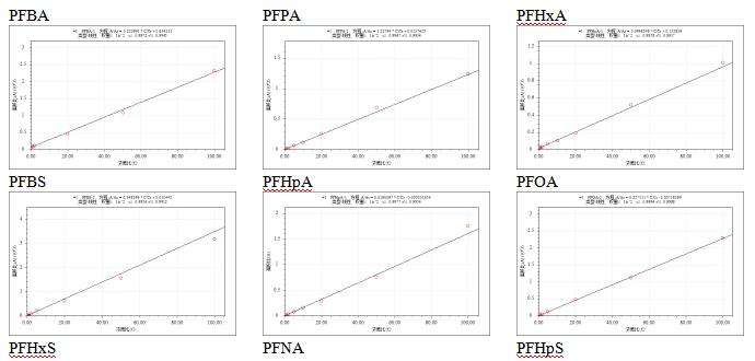 三重四极杆液相色谱质谱联用仪-使用Anyeep TQ9120在线固相萃取技术测定水中11种全氟化合物的方法(图6)
