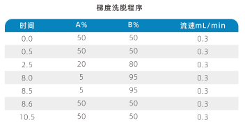 三重四极杆液相色谱质谱联用仪-使用AnyeepTQ9100测定水质14种烷基酚化合物和双酚A的方法(图2)