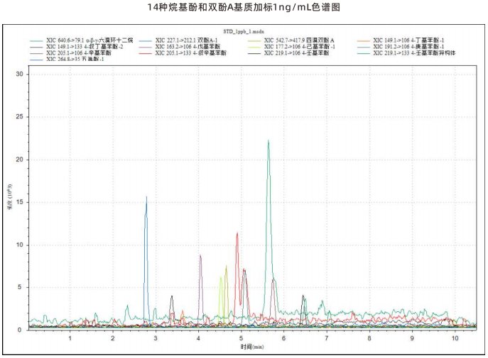 三重四极杆液相色谱质谱联用仪-使用AnyeepTQ9100测定水质14种烷基酚化合物和双酚A的方法(图4)