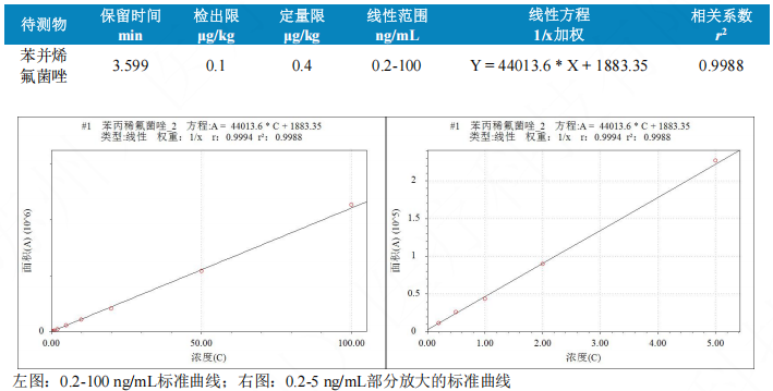三重四极杆液相色谱质谱联用仪-使用Anyeep TQ9120超高效液相色谱串联质谱系统测定动物源食品中苯并烯氟菌唑残留量的方法(图4)