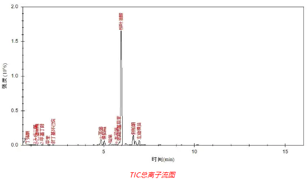 便携式GC-MS仪器-Anyeep 便携式GC-MS在艾草成分分析中的应用(图2)
