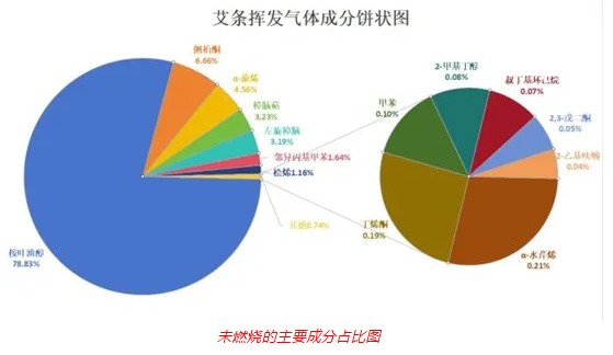 便携式GC-MS仪器-Anyeep 便携式GC-MS在艾草成分分析中的应用(图3)