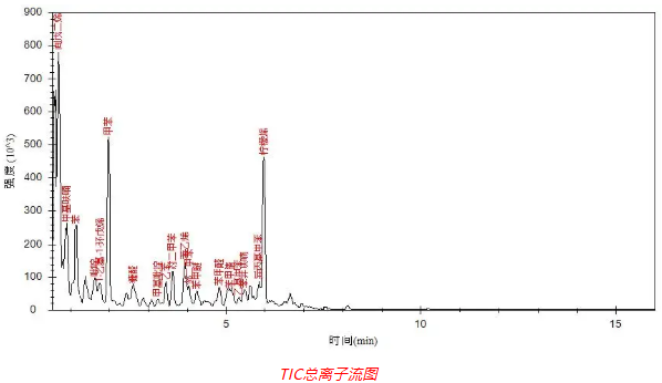 便携式GC-MS仪器-Anyeep 便携式GC-MS在艾草成分分析中的应用(图4)