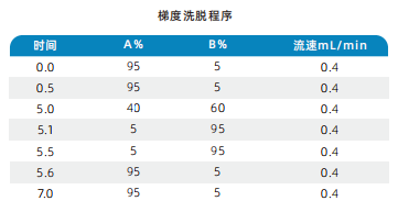 三重四极杆液相色谱质谱联用仪- 使用AnyeepTQ9100测定18种 β-受体激动剂药物残留的方法(图2)