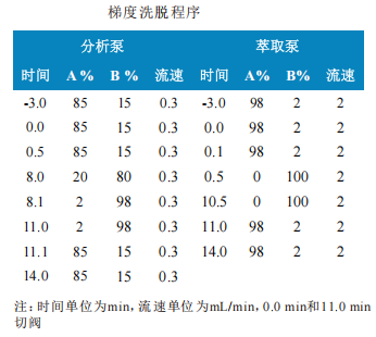 三重四极杆液相色谱质谱联用仪-使用Anyeep TQ9120在线固相萃取 技术测定水中多种喹诺酮和磺胺类抗生素的方法(图2)