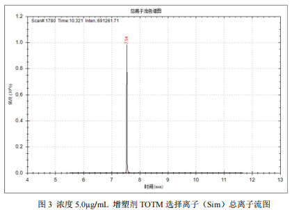 单四极杆气相色谱质谱联用仪-塑化剂偏苯三酸三辛酯TOTM 的测定 7700 气质联用仪(图4)