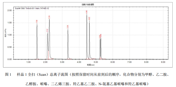 单四极杆气相色谱质谱联用仪-安益谱 7700 气相色谱质谱联用仪定性胺类物质的方法(图2) 单四极杆气相色谱质谱联用仪-安益谱 7700 气相色谱质谱联用仪定性胺类物质的方法(图2)