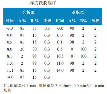 使用Anyeep TQ9120在线固相萃取技术测定水中多种喹诺酮和磺胺类抗生素的方法(图2) 使用Anyeep TQ9120在线固相萃取技术测定水中多种喹诺酮和磺胺类抗生素的方法(图2)