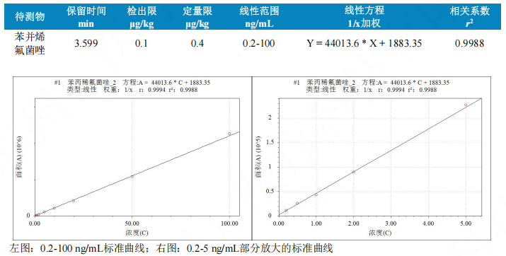 使用Anyeep TQ9120超高效液相色谱串联质谱系统测定动物源食品中苯并烯氟菌唑残留量的方法(图4) 使用Anyeep TQ9120超高效液相色谱串联质谱系统测定动物源食品中苯并烯氟菌唑残留量的方法(图4)