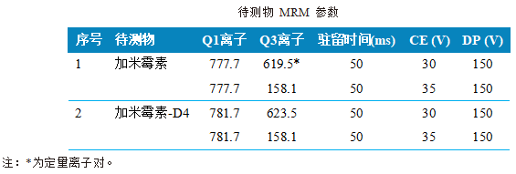 国产三重四极杆液相色谱质谱联用仪-使用 Anyeep TQ9120测定动物源食品中加米霉素残留量的方法(图3) 国产三重四极杆液相色谱质谱联用仪-使用 Anyeep TQ9120测定动物源食品中加米霉素残留量的方法(图3)