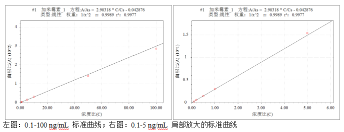 国产三重四极杆液相色谱质谱联用仪-使用 Anyeep TQ9120测定动物源食品中加米霉素残留量的方法(图5) 国产三重四极杆液相色谱质谱联用仪-使用 Anyeep TQ9120测定动物源食品中加米霉素残留量的方法(图5)