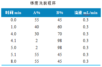 三重四极杆液相色谱质谱联用仪-使用 Anyeep TQ9120测定蜂产品中红霉素及降解产物残留量的方法(图2)