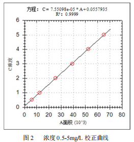单四极杆气相色谱质谱联用仪-安益谱7700 气质联用仪测定 2,4,6-三叔丁基苯酚方法(图3)
