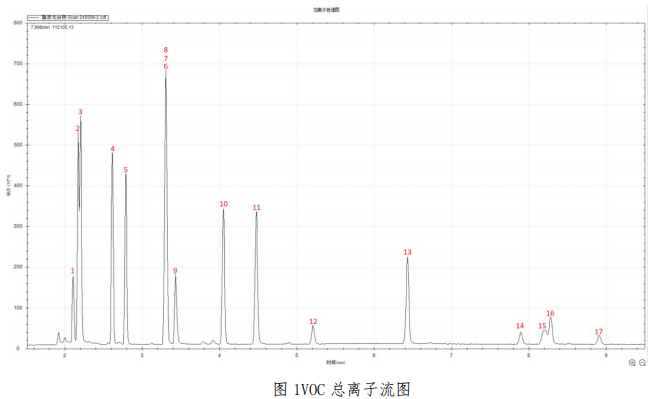 便携式GC-MS仪器-苏州安益谱便携式GC-MS仪器MATE 11 便携式GC-MS 分析VOC 类化合物(图5)