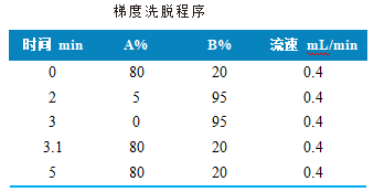 三重四极杆液相色谱质谱联用仪-使用 Anyeep TQ9100三重四极杆液相色谱质谱联用仪测定牛血中6种精神类药物的方法(图2) 三重四极杆液相色谱质谱联用仪-使用 Anyeep TQ9100三重四极杆液相色谱质谱联用仪测定牛血中6种精神类药物的方法(图2)