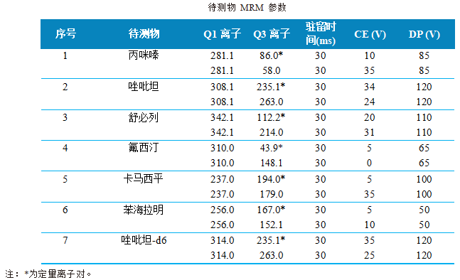 三重四极杆液相色谱质谱联用仪-使用 Anyeep TQ9100三重四极杆液相色谱质谱联用仪测定牛血中6种精神类药物的方法(图3) 三重四极杆液相色谱质谱联用仪-使用 Anyeep TQ9100三重四极杆液相色谱质谱联用仪测定牛血中6种精神类药物的方法(图3)