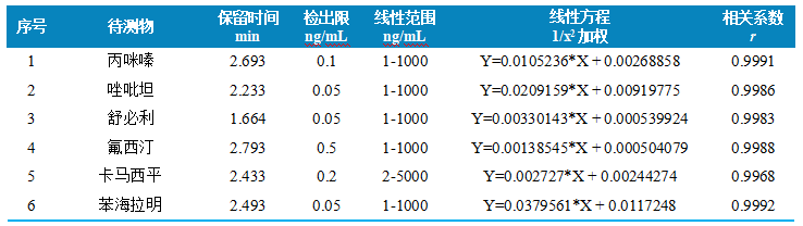 三重四极杆液相色谱质谱联用仪-使用 Anyeep TQ9100三重四极杆液相色谱质谱联用仪测定牛血中6种精神类药物的方法(图4) 三重四极杆液相色谱质谱联用仪-使用 Anyeep TQ9100三重四极杆液相色谱质谱联用仪测定牛血中6种精神类药物的方法(图4)