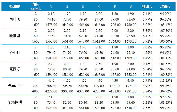 三重四极杆液相色谱质谱联用仪-使用 Anyeep TQ9100三重四极杆液相色谱质谱联用仪测定牛血中6种精神类药物的方法(图5) 三重四极杆液相色谱质谱联用仪-使用 Anyeep TQ9100三重四极杆液相色谱质谱联用仪测定牛血中6种精神类药物的方法(图5)