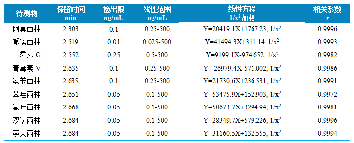 三重四极杆液相色谱质谱联用仪-使用Anyeep TQ9100三重四极杆液相色谱质谱联用仪测定9种青霉素药物残留的方法(图3)