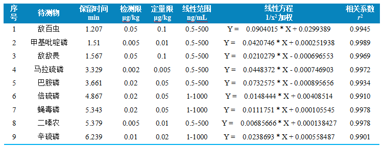 三重四极杆液相色谱质谱联用仪-使用 Anyeep TQ9120三重四极杆液相色谱质谱联用仪测定水产品中9种有机磷的方法(图3)