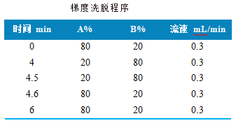 三重四极杆液相色谱质谱联用仪-使用 Anyeep TQ9100三重四极杆液相色谱质谱联用仪测定16种苯并咪唑药物的方法(图1)