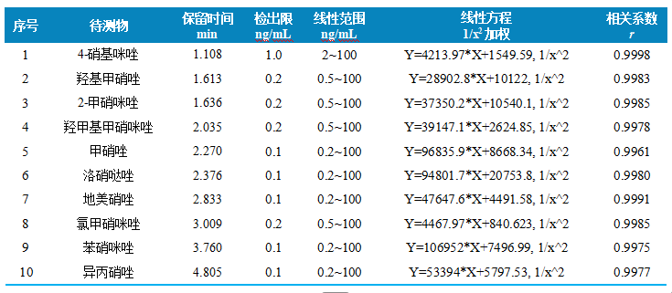 三重四极杆液相色谱质谱联用仪-使用 Anyeep TQ9100测定10种硝基咪唑药物的方法(图3)