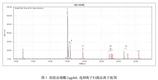 单四极杆气相色谱质谱联用仪-安益谱7700单四极杆气相色谱质谱联用仪关于水质中拟除虫菊酯类农药的测定(图2)