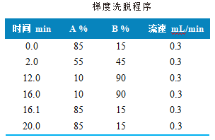 三重四极杆液相色谱质谱联用仪-使用 Anyeep TQ9100三重四极杆液相色谱质谱联用仪关于测定水质中53种全氟化合物的方法(图2)