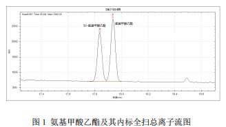 单四极杆气相色谱质谱联用仪-安益谱7700 气质联用仪关于⾷品中氨基甲酸乙酯的测定 (图1)