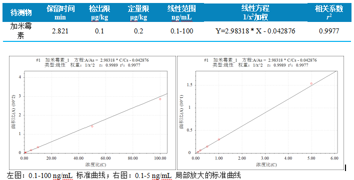 三重四极杆液相色谱质谱联用仪-使用 Anyeep TQ9120三重四极杆液相色谱质谱联用仪测定动物源食品中加米霉素残留量的方法(图4)