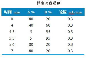 三重四极杆液相色谱质谱联用仪-使用 Anyeep TQ9100测定猪肉中可乐定和赛庚啶的方法(图2)