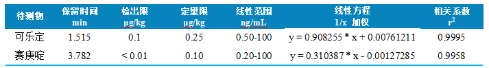 三重四极杆液相色谱质谱联用仪-使用 Anyeep TQ9100测定猪肉中可乐定和赛庚啶的方法(图4)