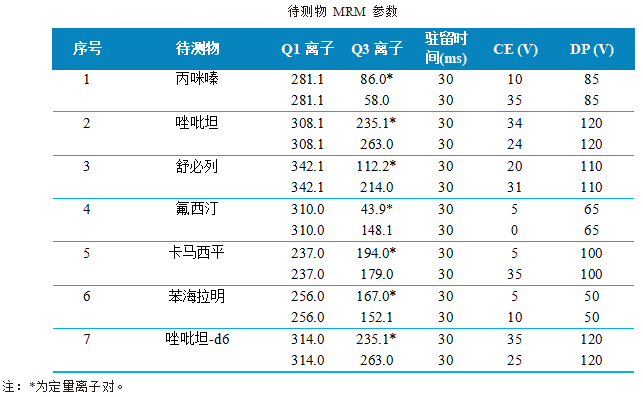 三重四极杆液相色谱质谱联用仪-使用 Anyeep TQ9100测定牛血中6种精神类药物的方法(图3)