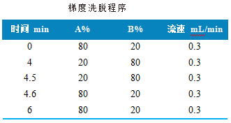 三重四极杆液相色谱质谱联用仪-使用 Anyeep TQ9100测定16种苯并咪唑药物的方法(图2)