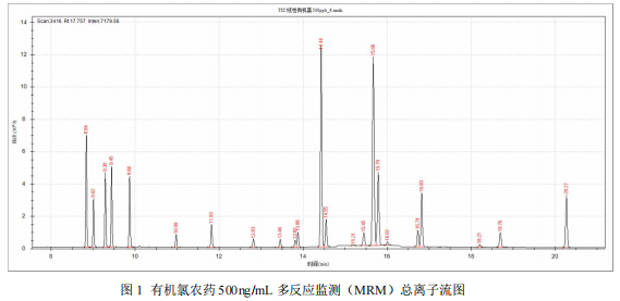三重四极杆气相色谱质谱联用仪-安益谱气质三重四极测定有机氯农药方法(图2)