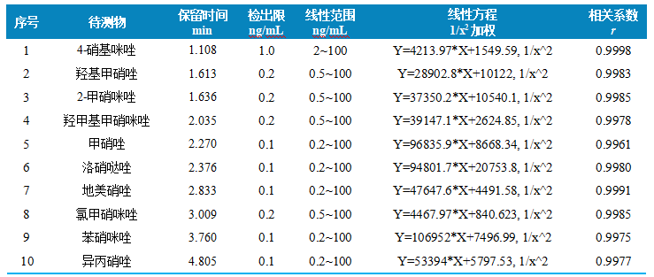 三重四极杆液相色谱质谱联用仪-使用 Anyeep TQ9100测定10种硝基咪唑药物的方法(图3)