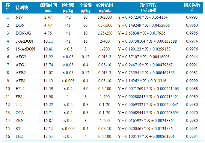 三重四极杆液相色谱质谱联用仪-使用 Anyeep TQ9120测定谷物中16种真菌毒素的方法(图3)