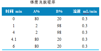 三重四极杆液相色谱质谱联用仪-使用 Anyeep TQ9100测定4种硝基呋喃代谢物的方法(图2)