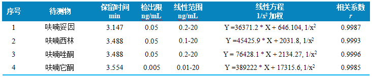 三重四极杆液相色谱质谱联用仪-使用 Anyeep TQ9100测定4种硝基呋喃代谢物的方法(图4)